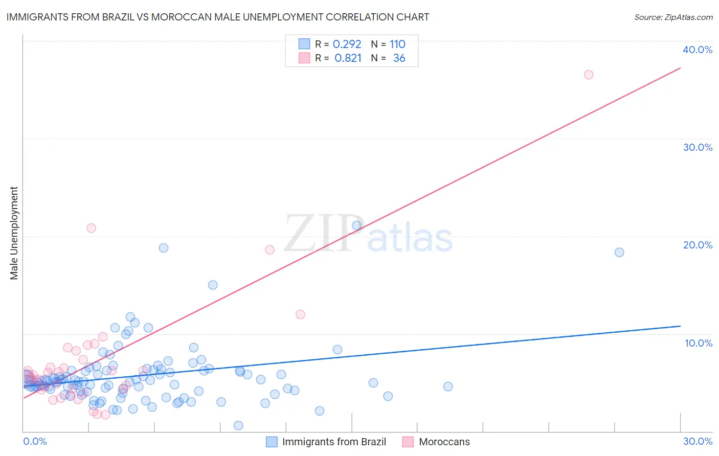 Immigrants from Brazil vs Moroccan Male Unemployment