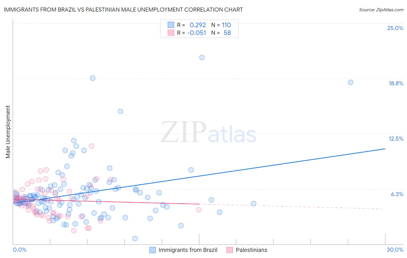 Immigrants from Brazil vs Palestinian Male Unemployment