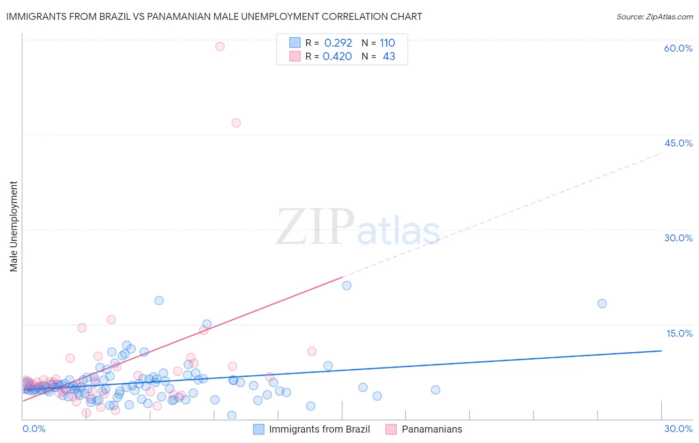 Immigrants from Brazil vs Panamanian Male Unemployment