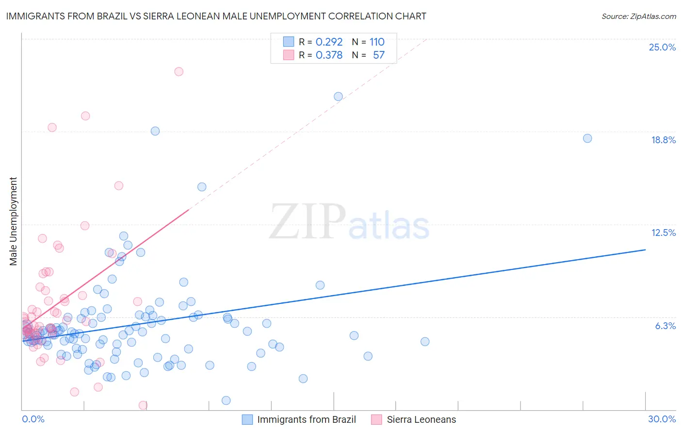 Immigrants from Brazil vs Sierra Leonean Male Unemployment