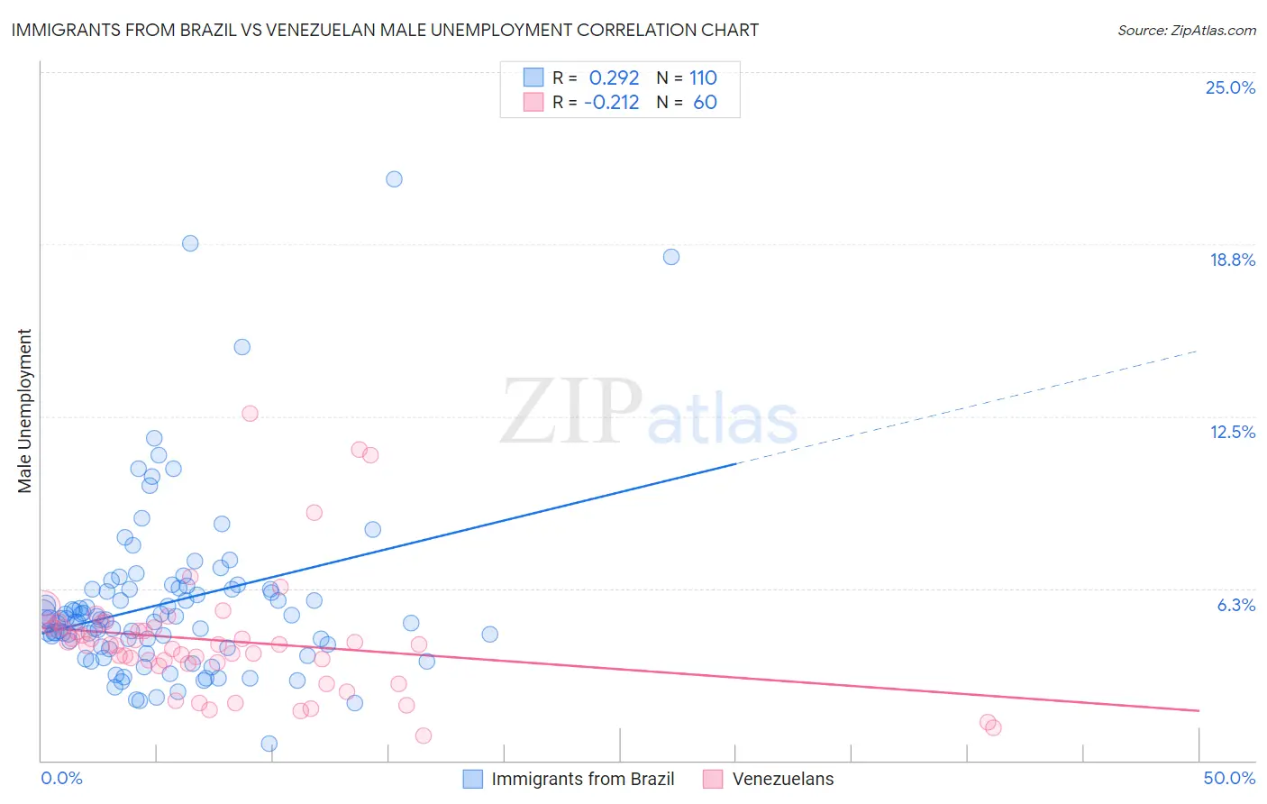 Immigrants from Brazil vs Venezuelan Male Unemployment