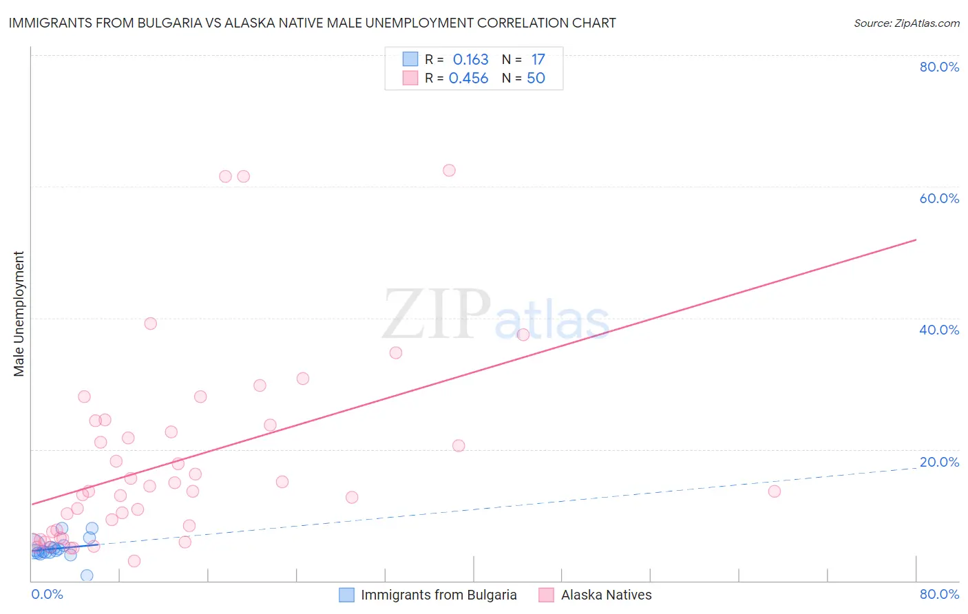 Immigrants from Bulgaria vs Alaska Native Male Unemployment