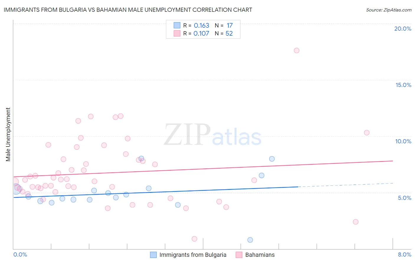 Immigrants from Bulgaria vs Bahamian Male Unemployment