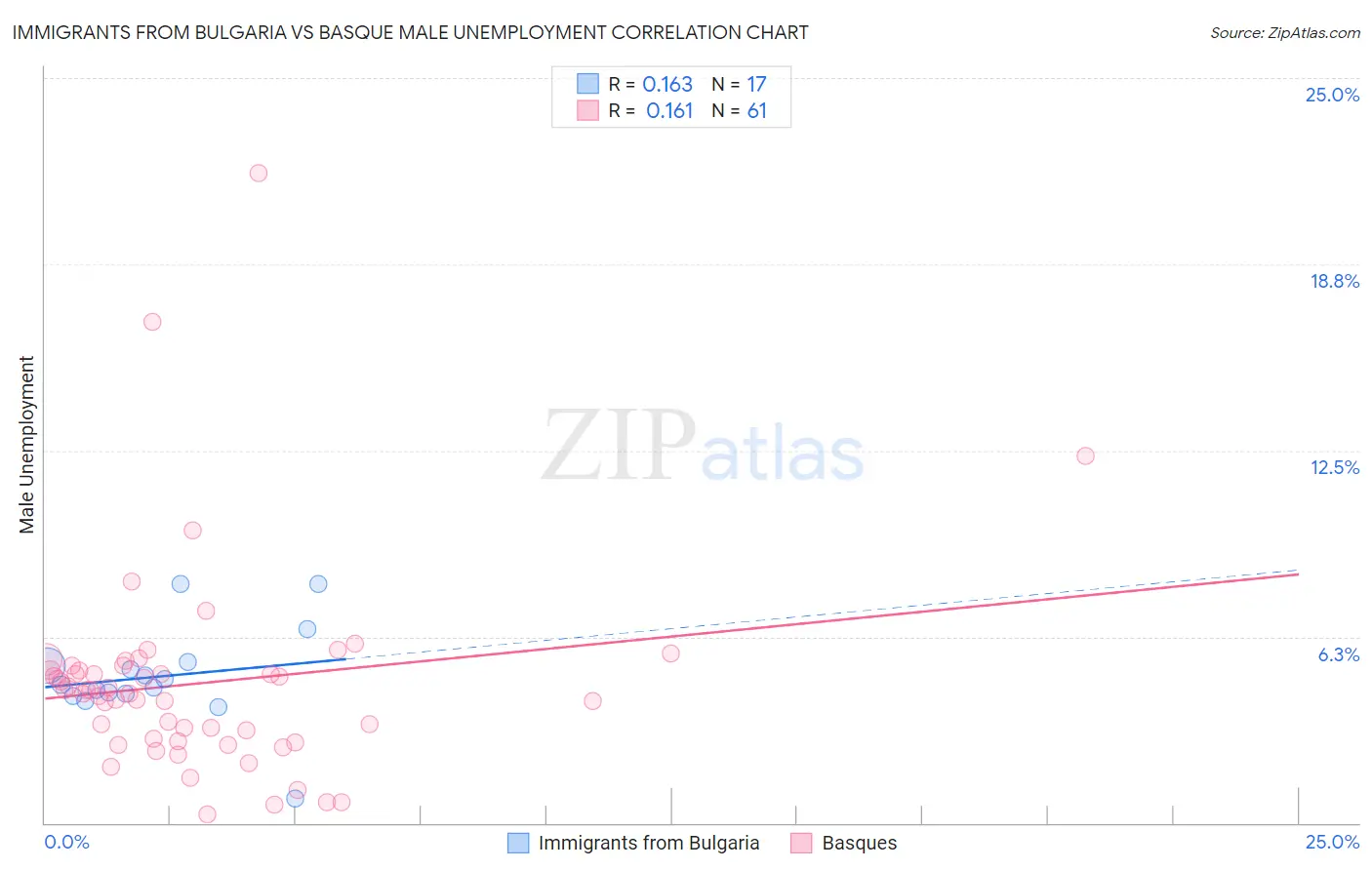 Immigrants from Bulgaria vs Basque Male Unemployment