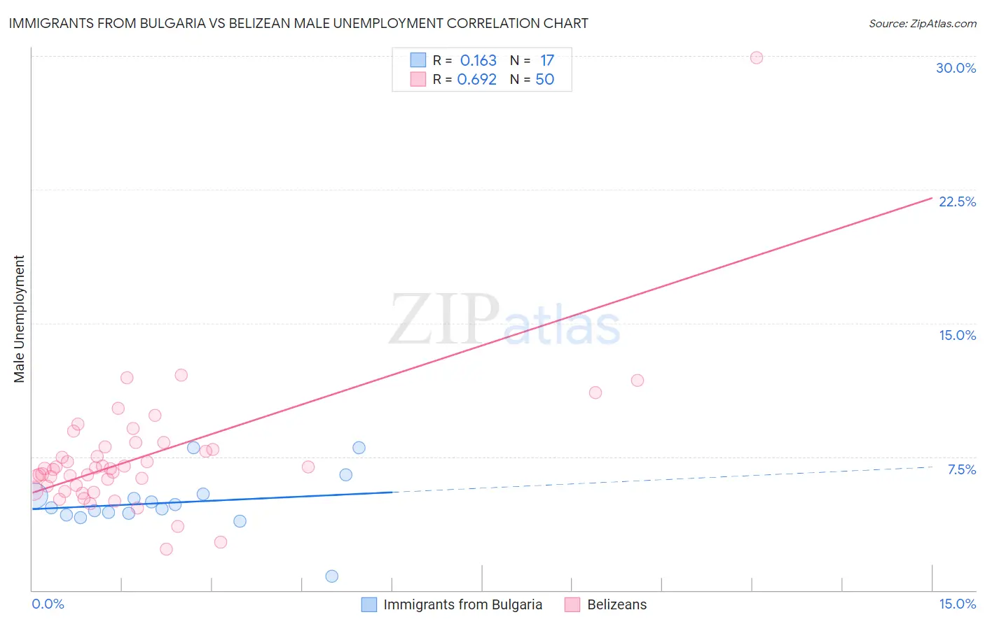 Immigrants from Bulgaria vs Belizean Male Unemployment