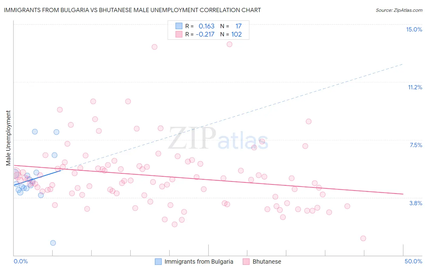 Immigrants from Bulgaria vs Bhutanese Male Unemployment