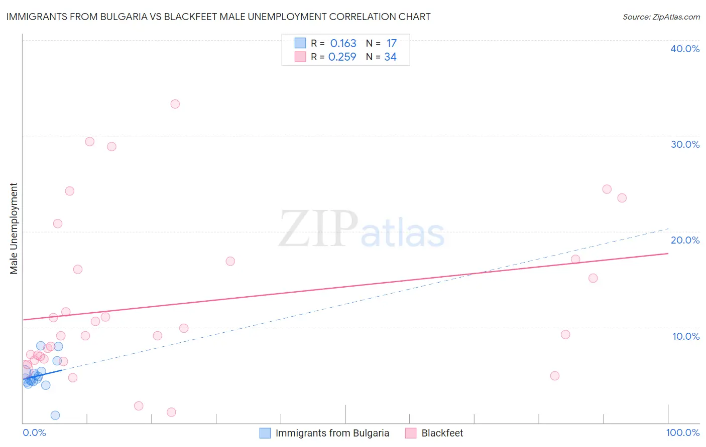 Immigrants from Bulgaria vs Blackfeet Male Unemployment