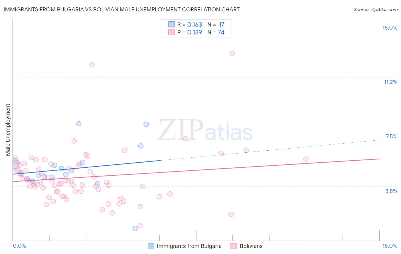 Immigrants from Bulgaria vs Bolivian Male Unemployment
