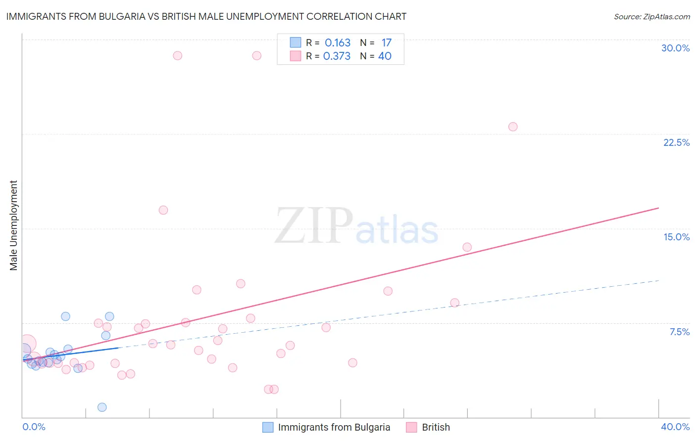 Immigrants from Bulgaria vs British Male Unemployment