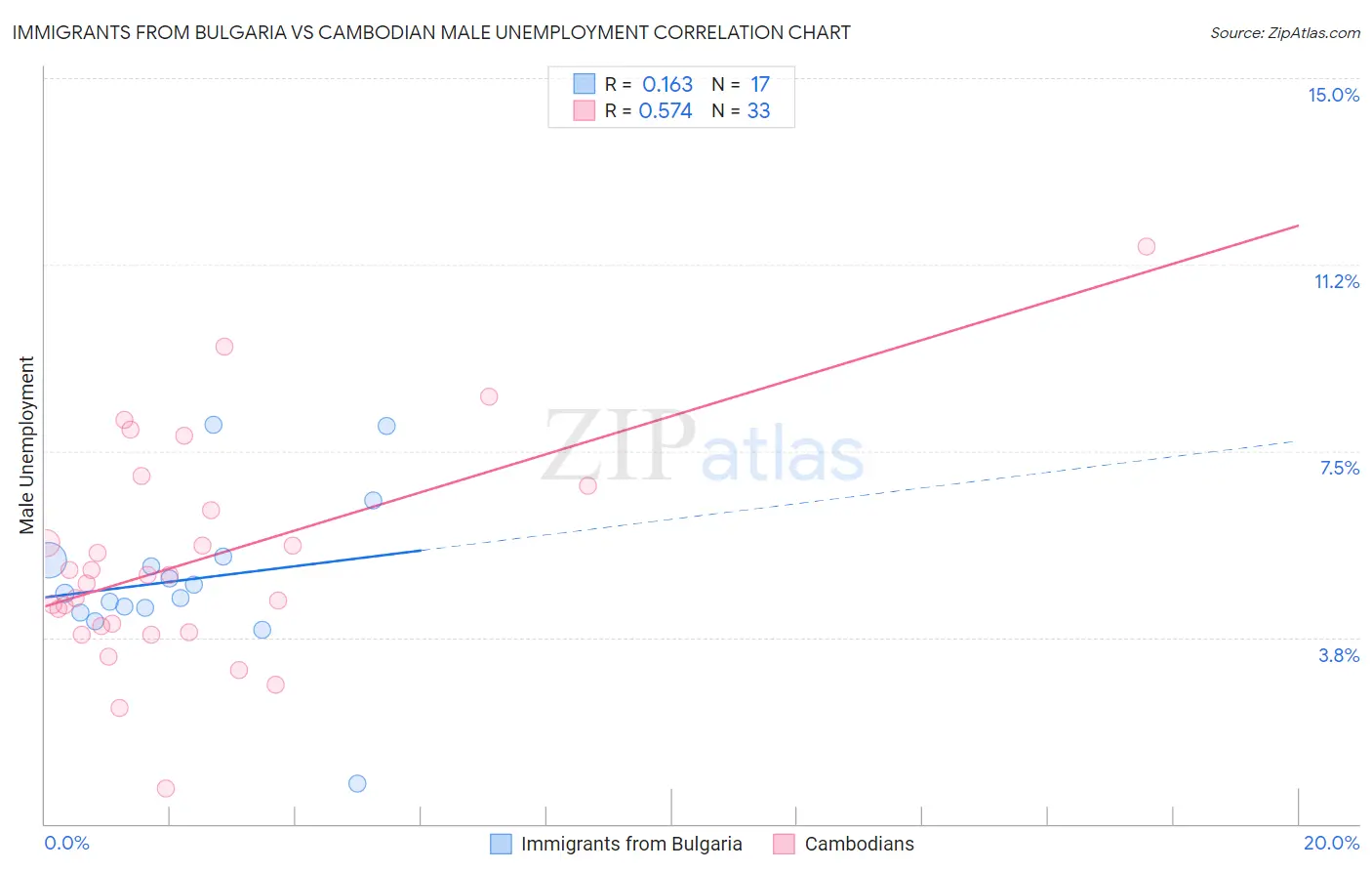 Immigrants from Bulgaria vs Cambodian Male Unemployment