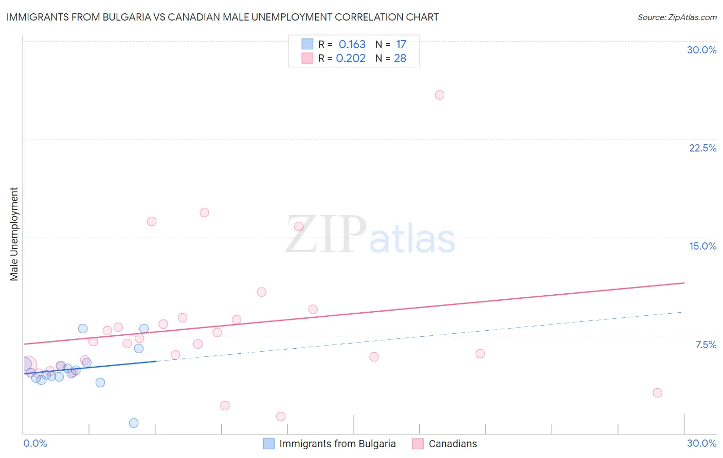 Immigrants from Bulgaria vs Canadian Male Unemployment