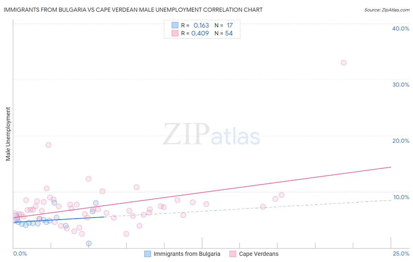 Immigrants from Bulgaria vs Cape Verdean Male Unemployment