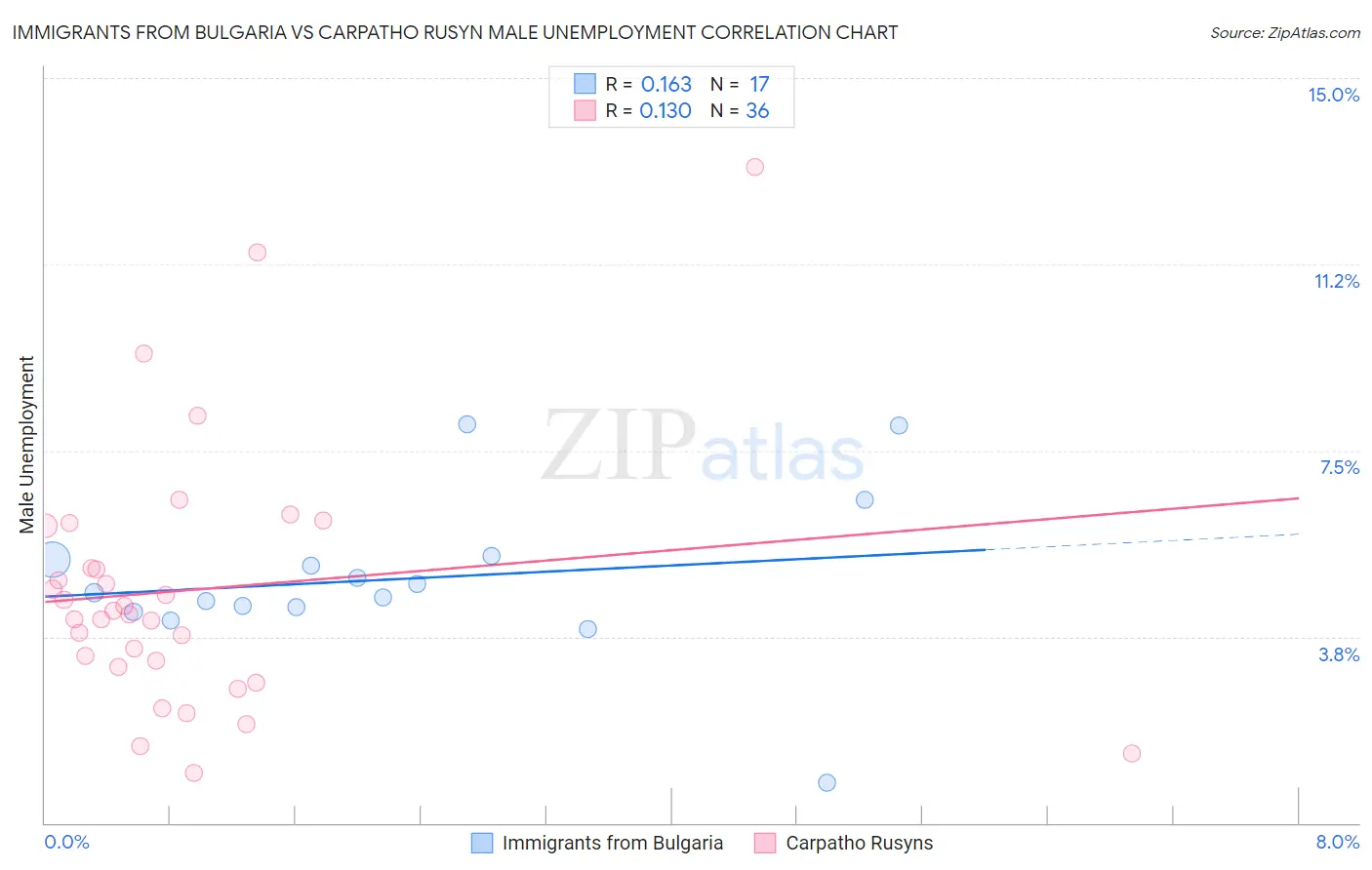 Immigrants from Bulgaria vs Carpatho Rusyn Male Unemployment