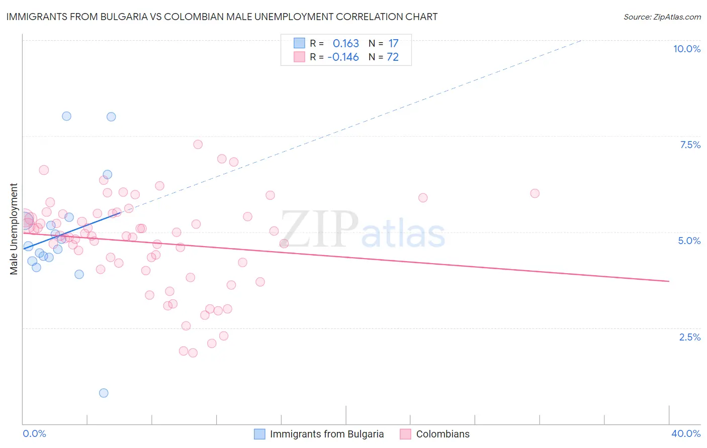 Immigrants from Bulgaria vs Colombian Male Unemployment