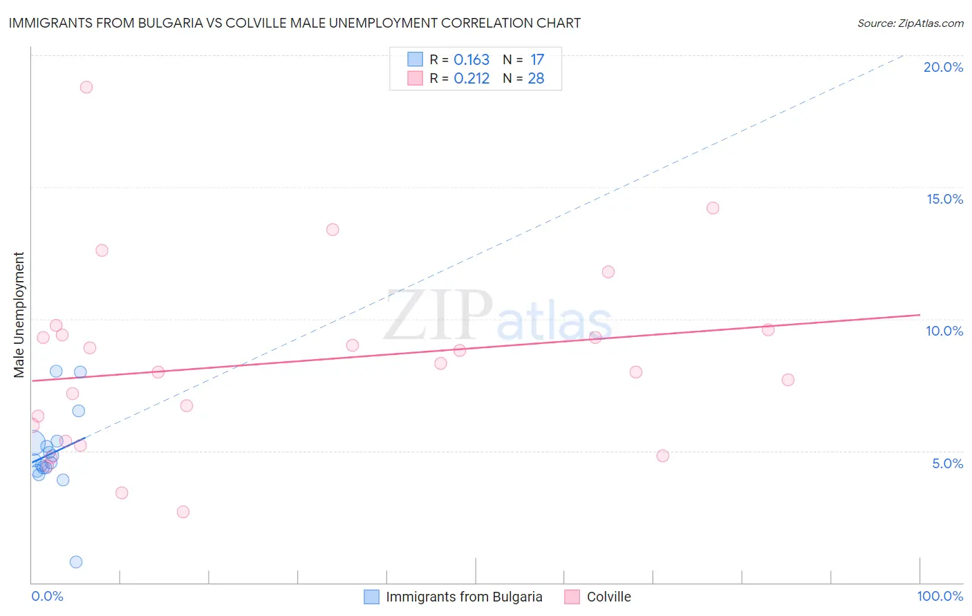 Immigrants from Bulgaria vs Colville Male Unemployment