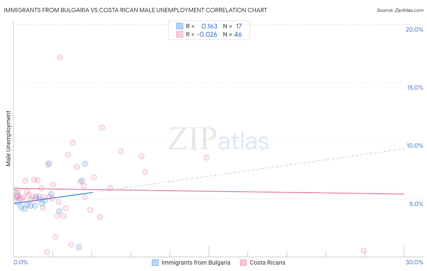 Immigrants from Bulgaria vs Costa Rican Male Unemployment