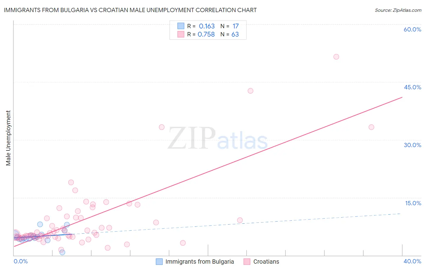 Immigrants from Bulgaria vs Croatian Male Unemployment