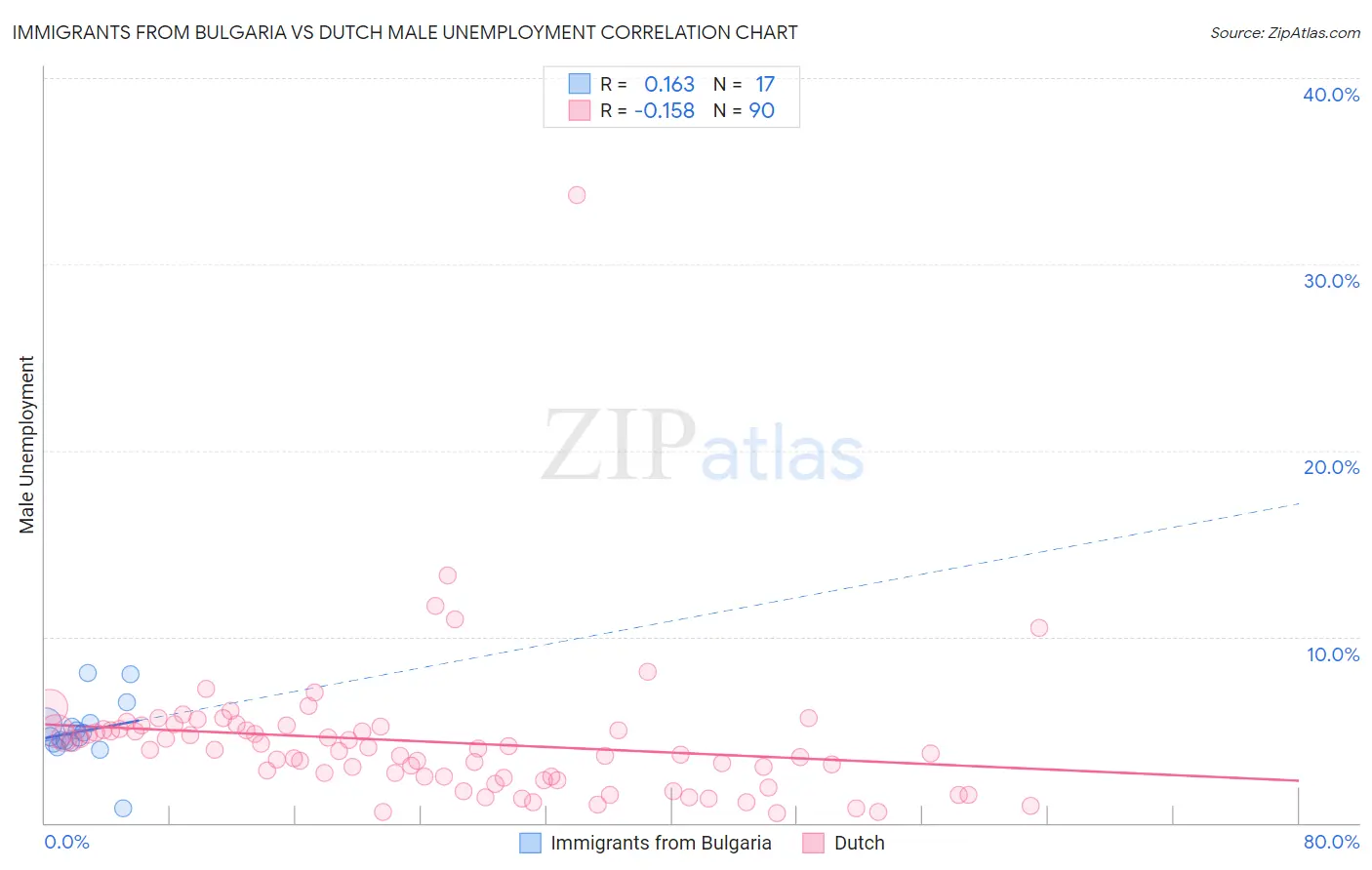 Immigrants from Bulgaria vs Dutch Male Unemployment