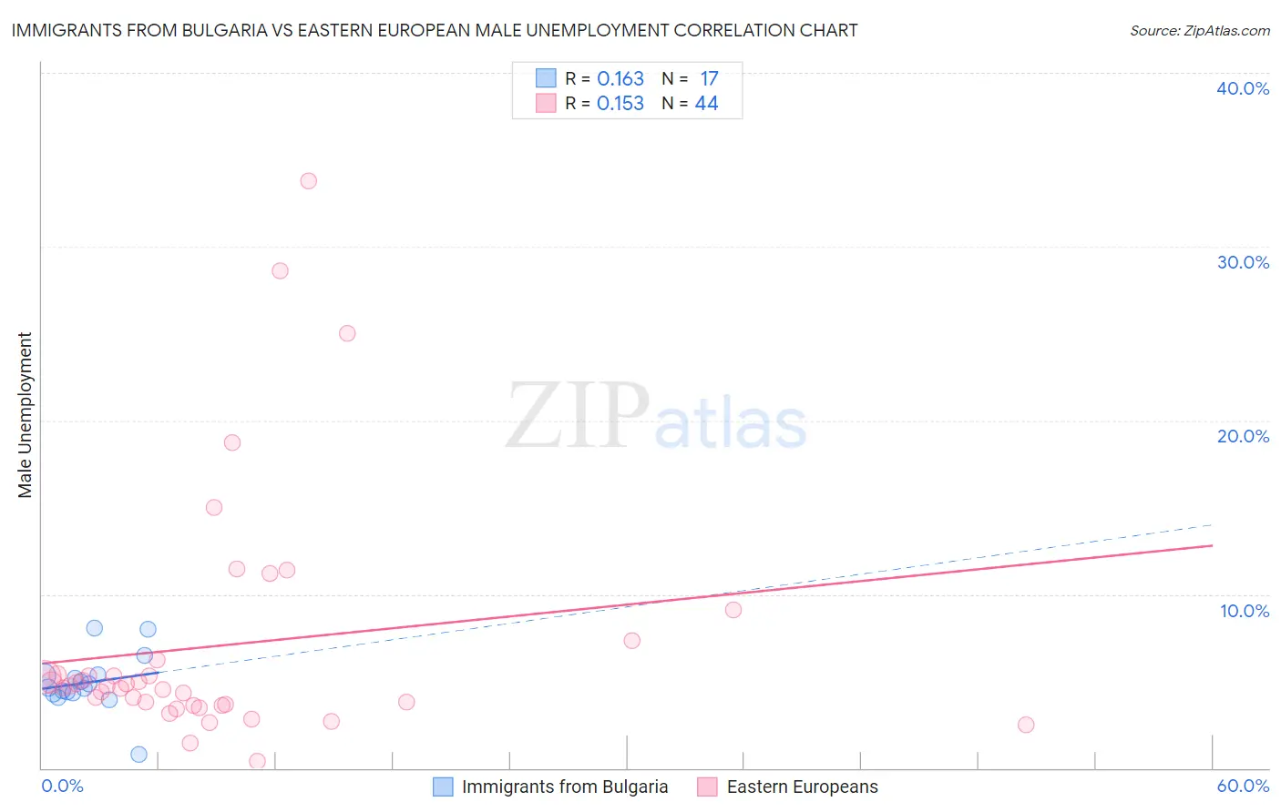Immigrants from Bulgaria vs Eastern European Male Unemployment