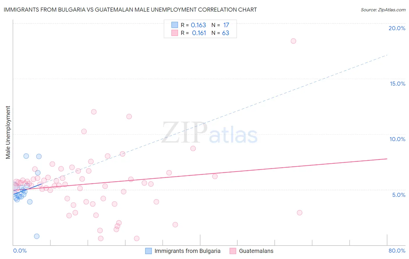 Immigrants from Bulgaria vs Guatemalan Male Unemployment
