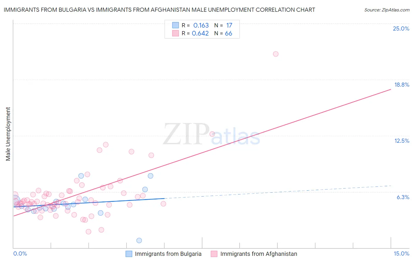 Immigrants from Bulgaria vs Immigrants from Afghanistan Male Unemployment