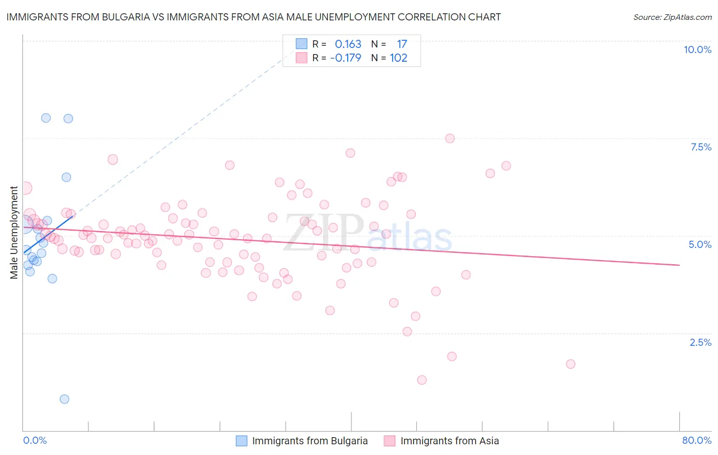 Immigrants from Bulgaria vs Immigrants from Asia Male Unemployment