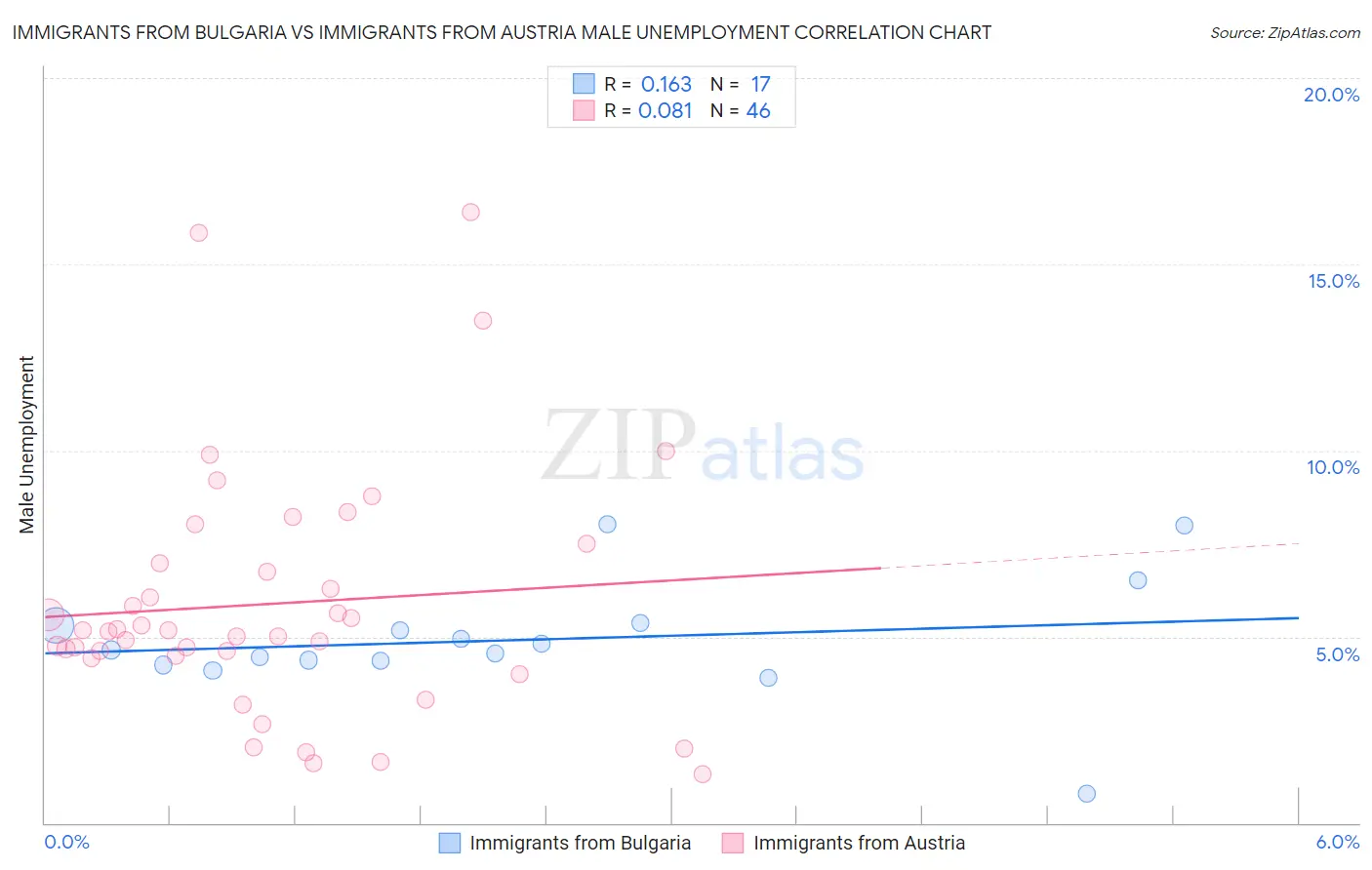 Immigrants from Bulgaria vs Immigrants from Austria Male Unemployment