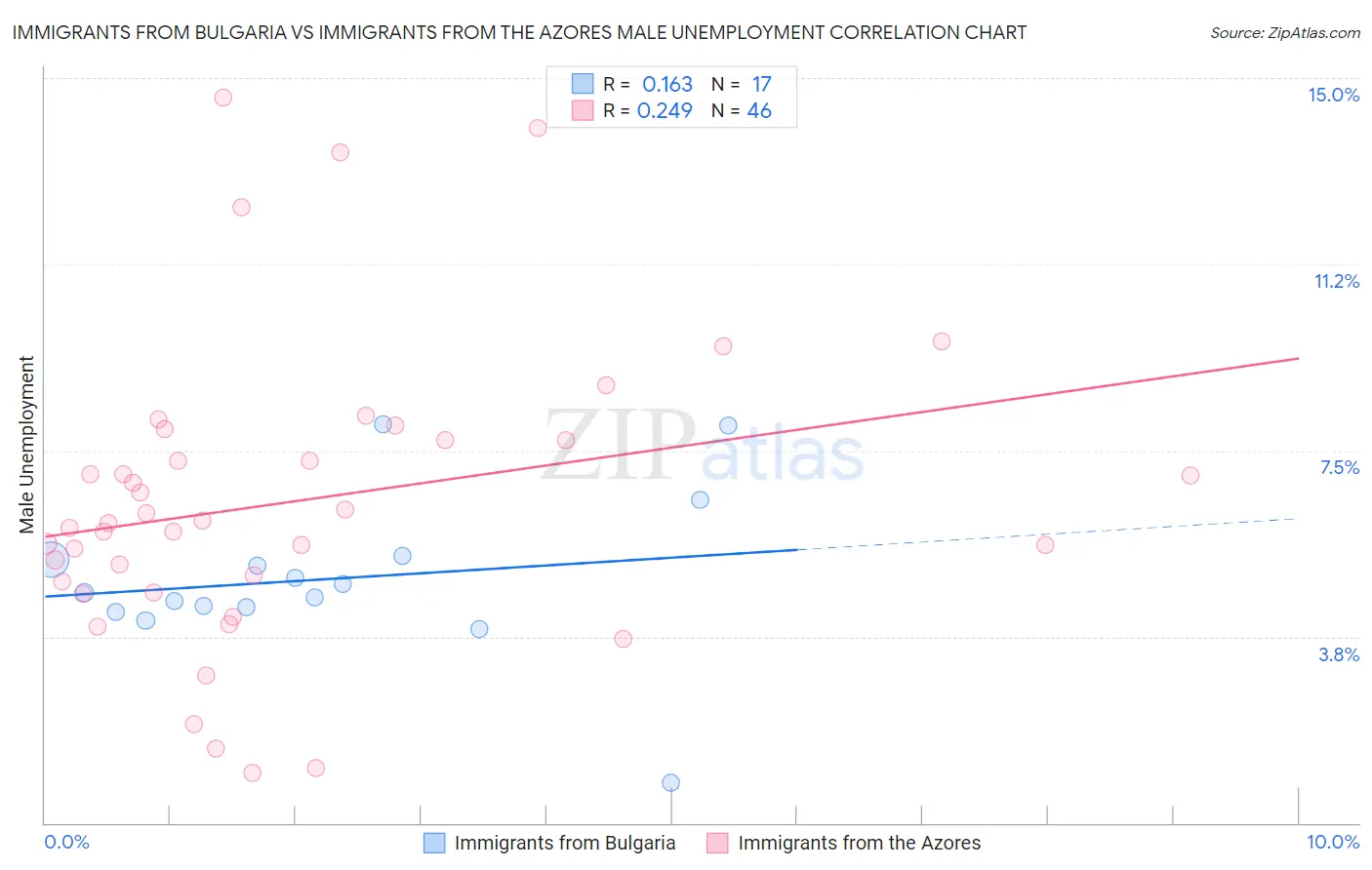 Immigrants from Bulgaria vs Immigrants from the Azores Male Unemployment