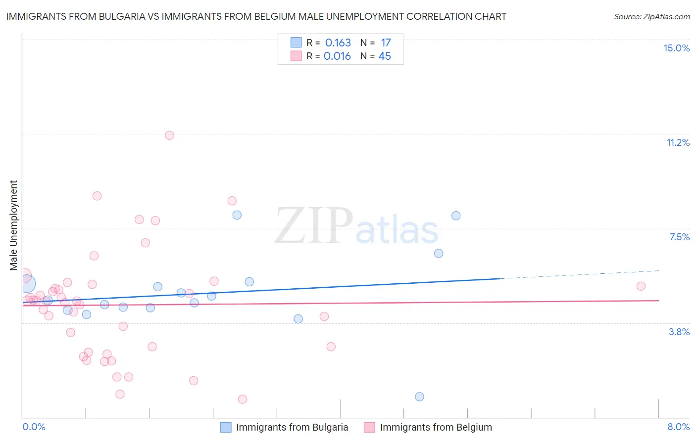 Immigrants from Bulgaria vs Immigrants from Belgium Male Unemployment