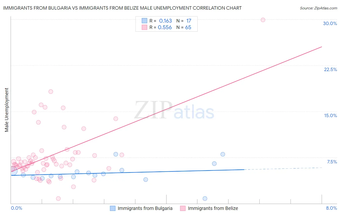 Immigrants from Bulgaria vs Immigrants from Belize Male Unemployment
