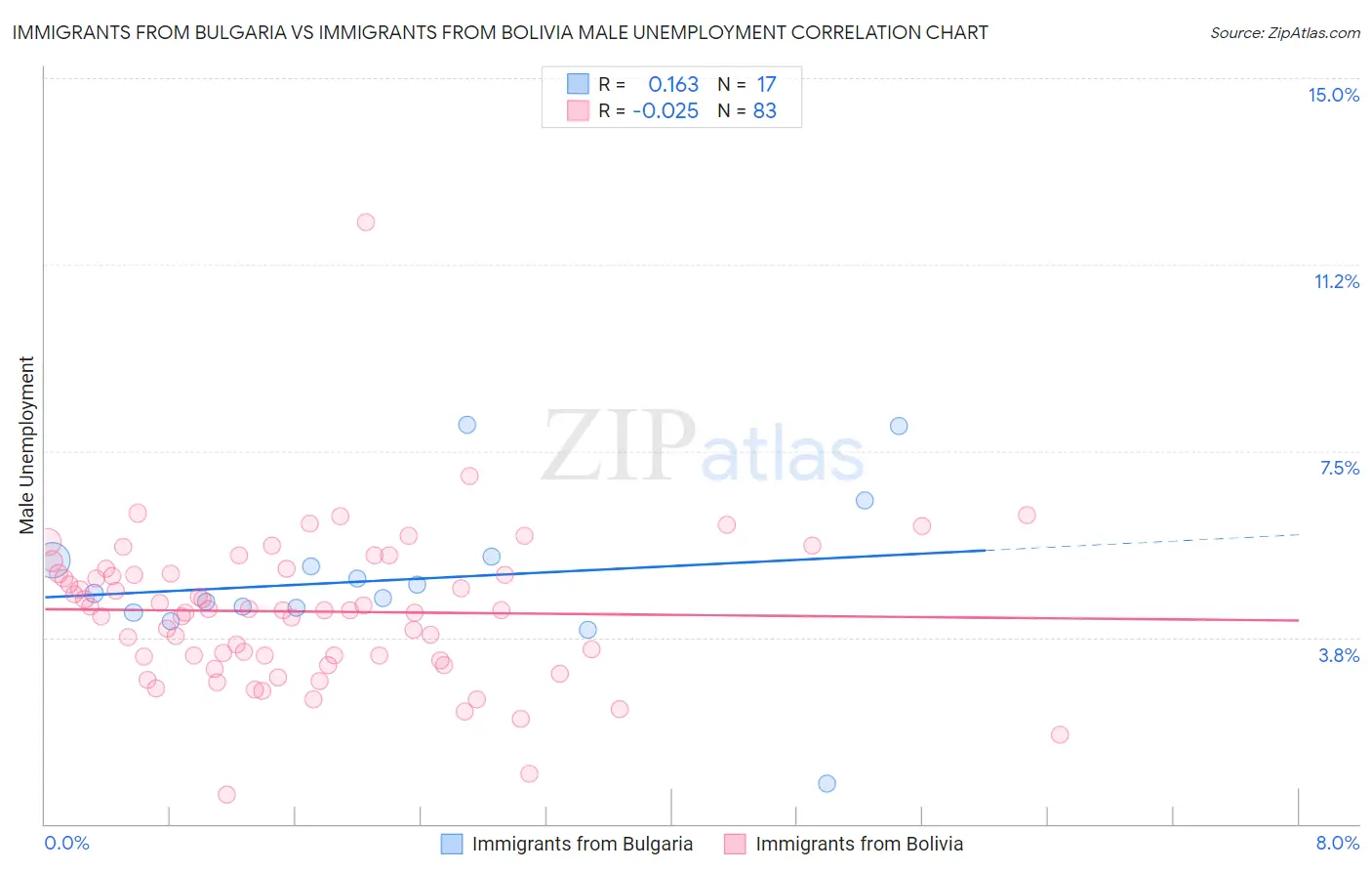 Immigrants from Bulgaria vs Immigrants from Bolivia Male Unemployment