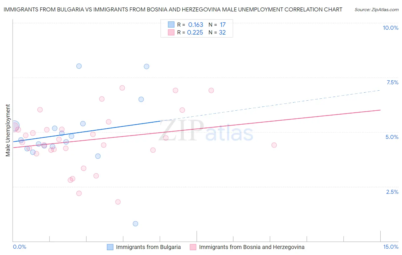 Immigrants from Bulgaria vs Immigrants from Bosnia and Herzegovina Male Unemployment