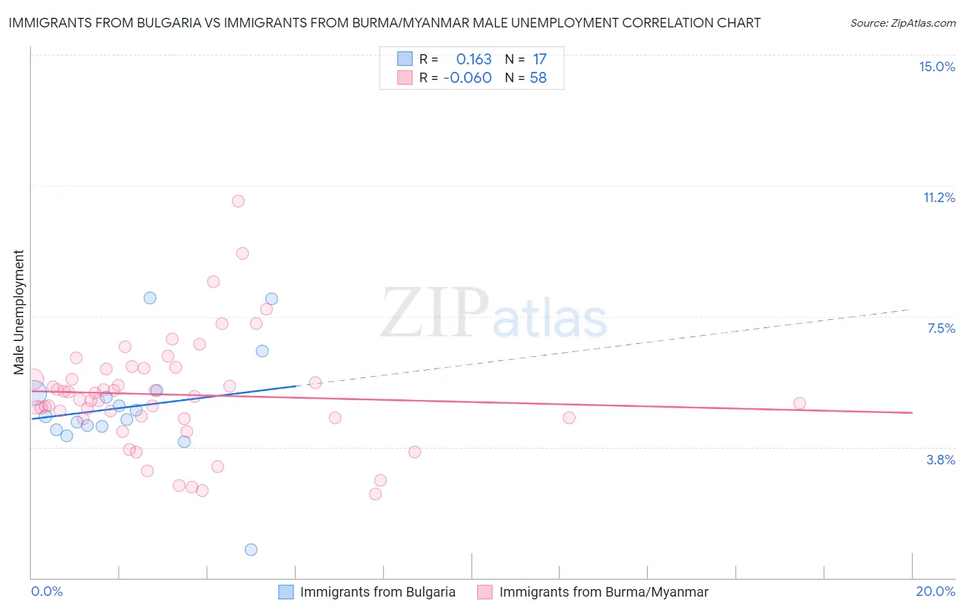 Immigrants from Bulgaria vs Immigrants from Burma/Myanmar Male Unemployment