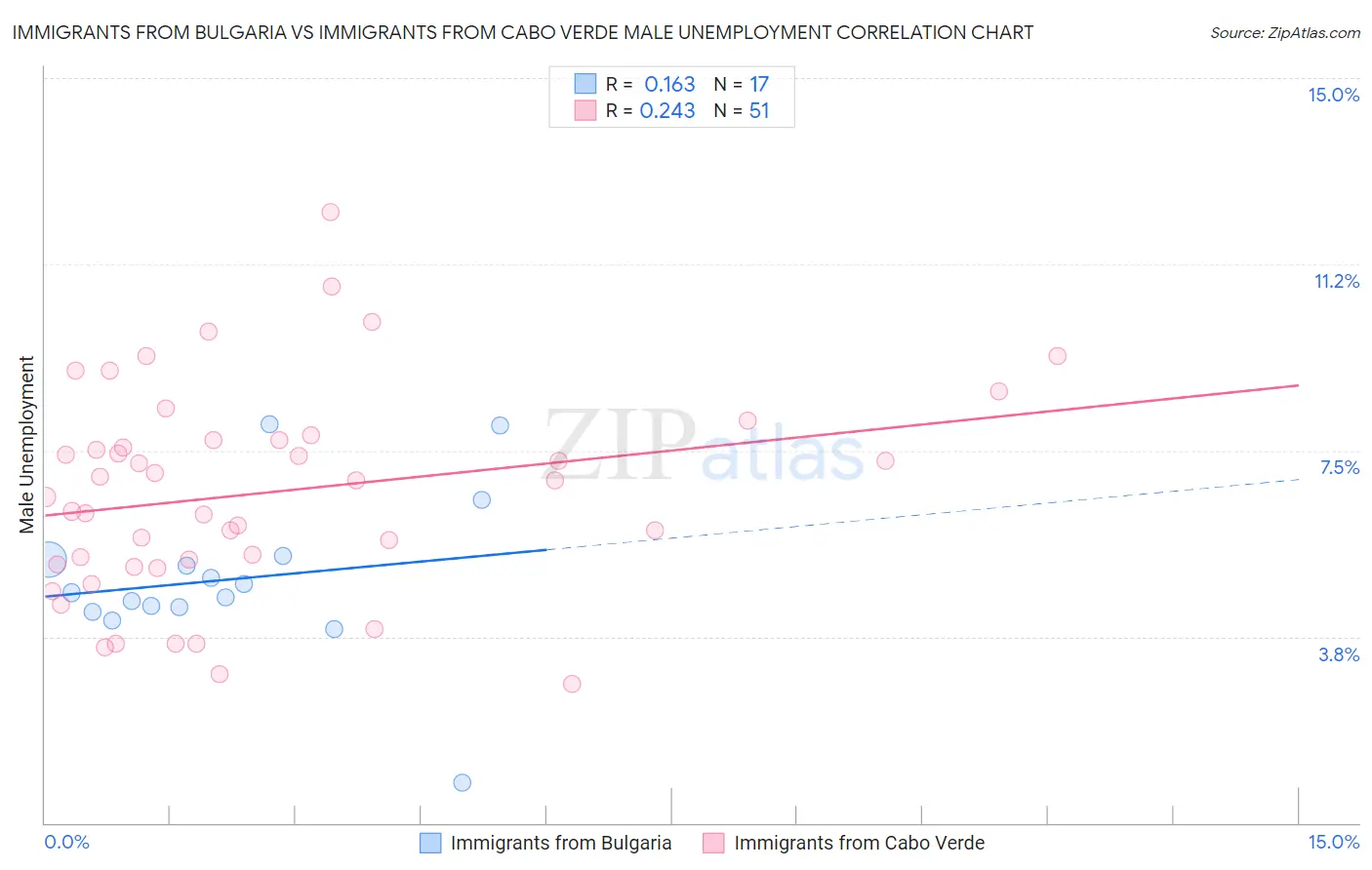 Immigrants from Bulgaria vs Immigrants from Cabo Verde Male Unemployment