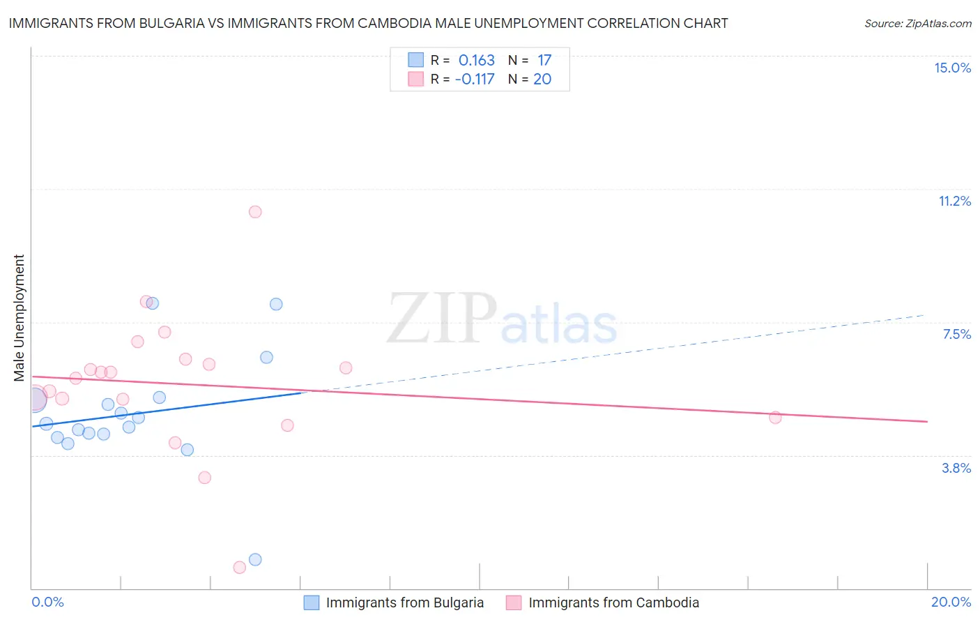 Immigrants from Bulgaria vs Immigrants from Cambodia Male Unemployment