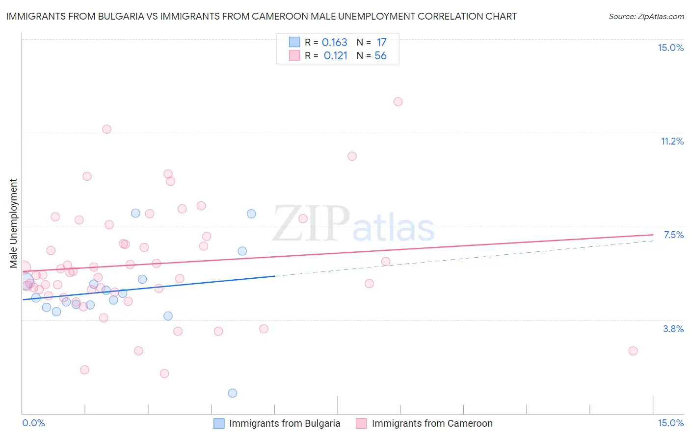 Immigrants from Bulgaria vs Immigrants from Cameroon Male Unemployment