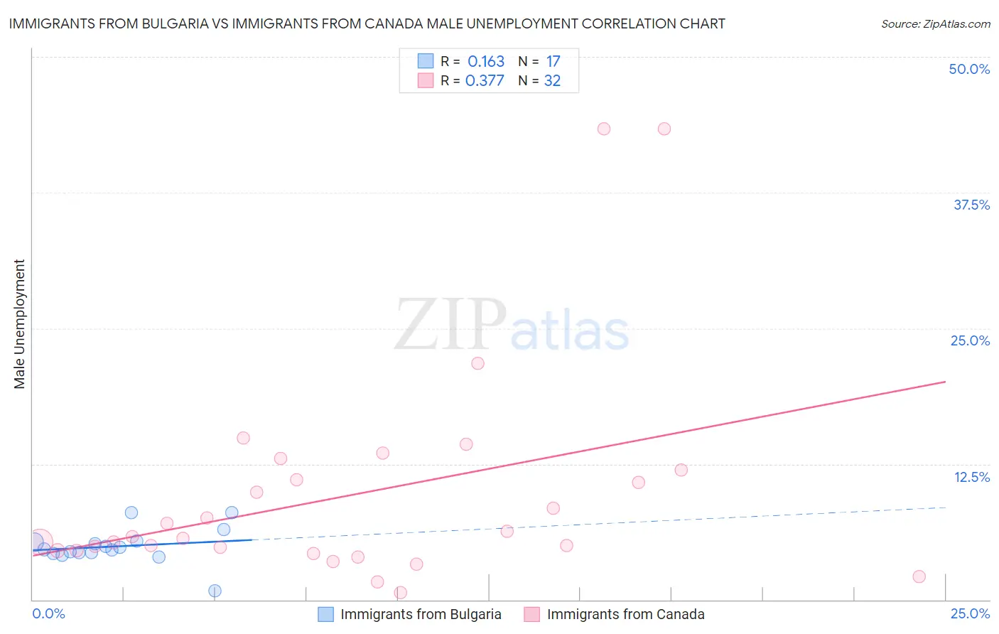 Immigrants from Bulgaria vs Immigrants from Canada Male Unemployment