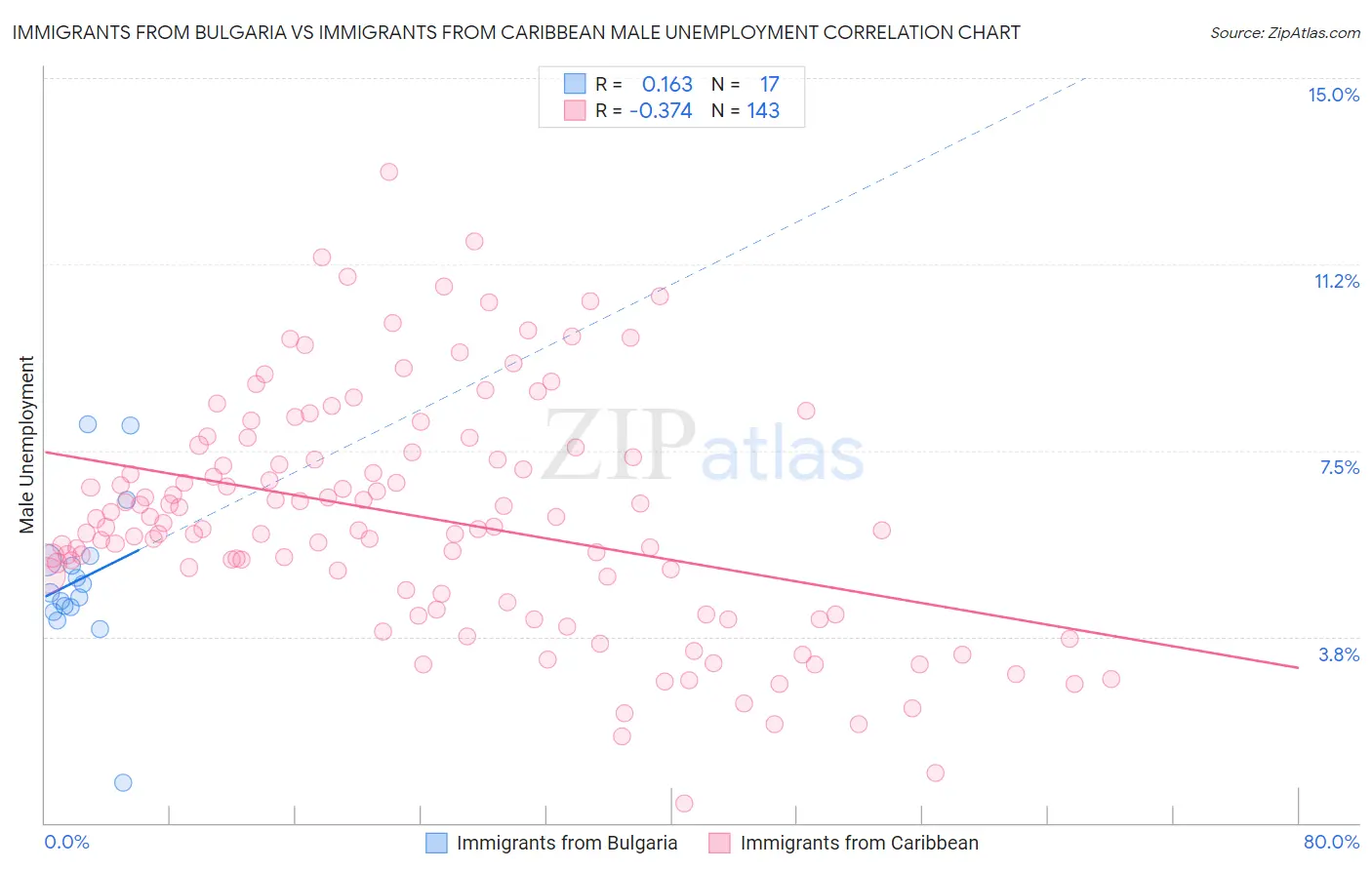 Immigrants from Bulgaria vs Immigrants from Caribbean Male Unemployment