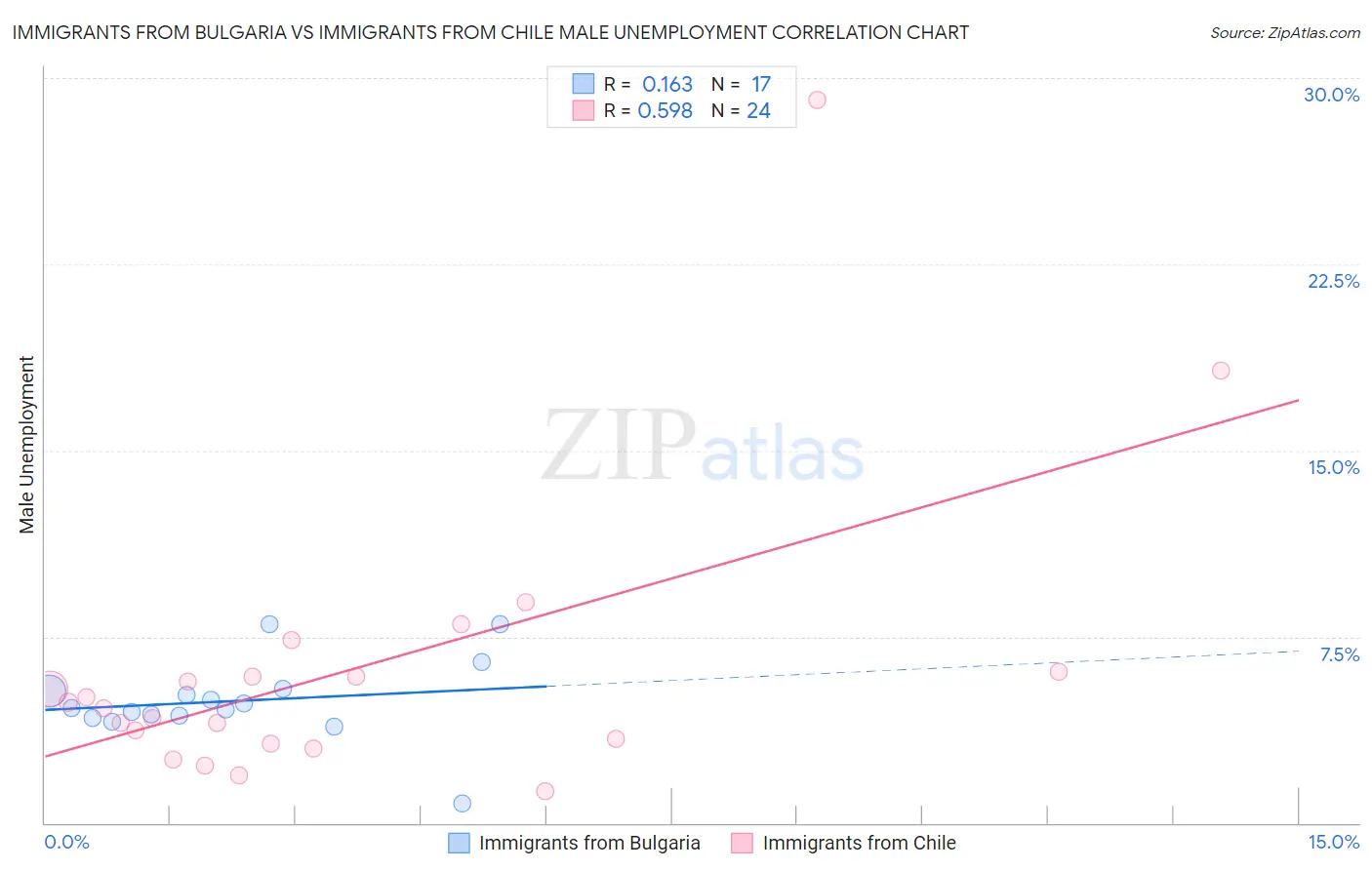Immigrants from Bulgaria vs Immigrants from Chile Male Unemployment