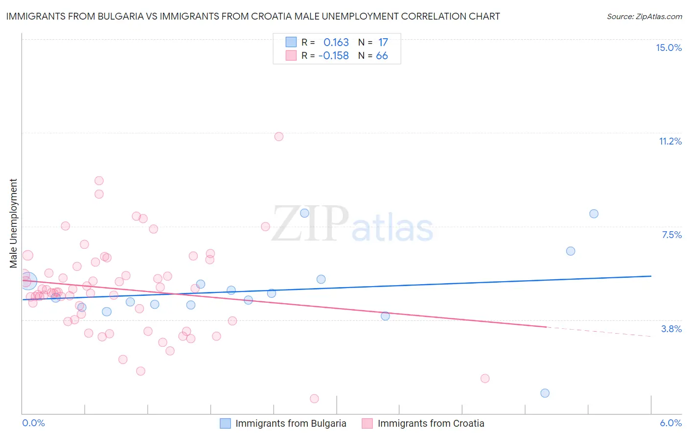 Immigrants from Bulgaria vs Immigrants from Croatia Male Unemployment