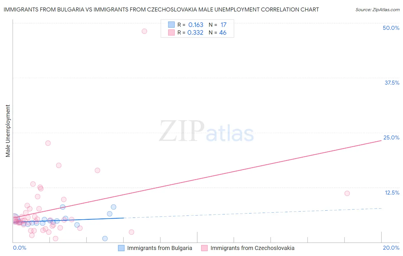 Immigrants from Bulgaria vs Immigrants from Czechoslovakia Male Unemployment