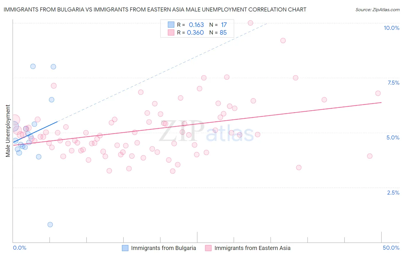 Immigrants from Bulgaria vs Immigrants from Eastern Asia Male Unemployment