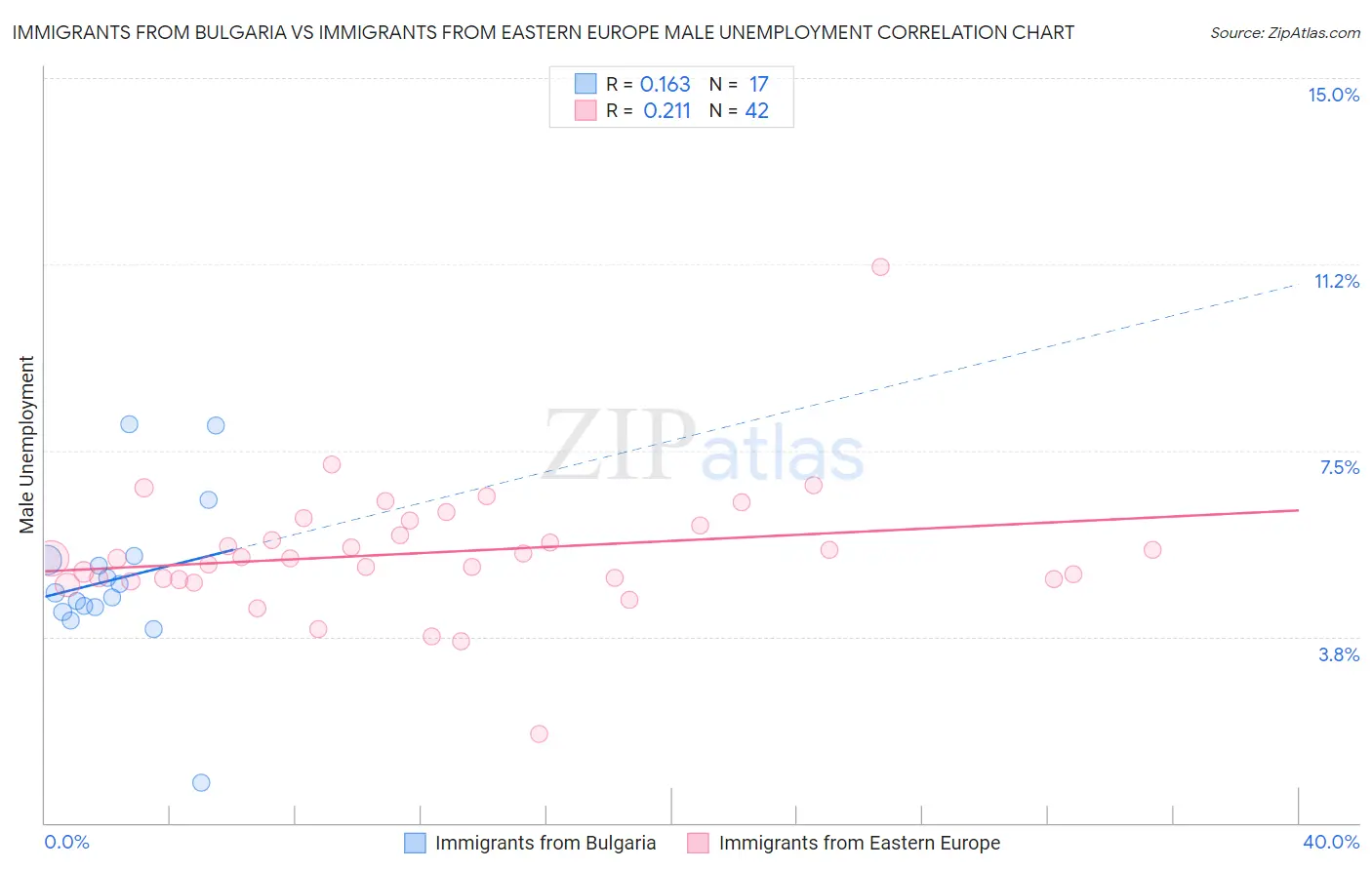 Immigrants from Bulgaria vs Immigrants from Eastern Europe Male Unemployment