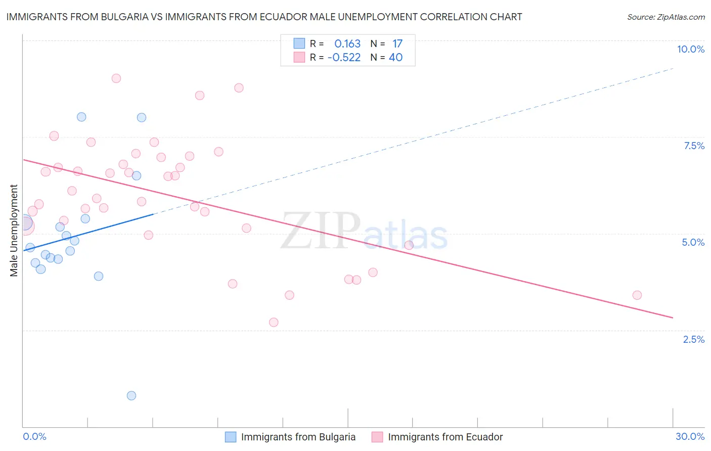Immigrants from Bulgaria vs Immigrants from Ecuador Male Unemployment