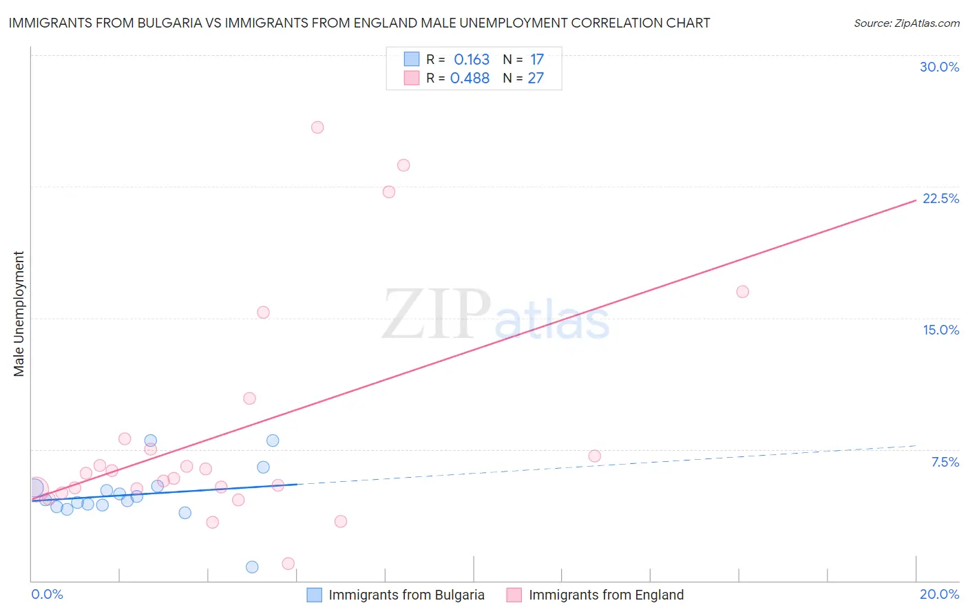 Immigrants from Bulgaria vs Immigrants from England Male Unemployment