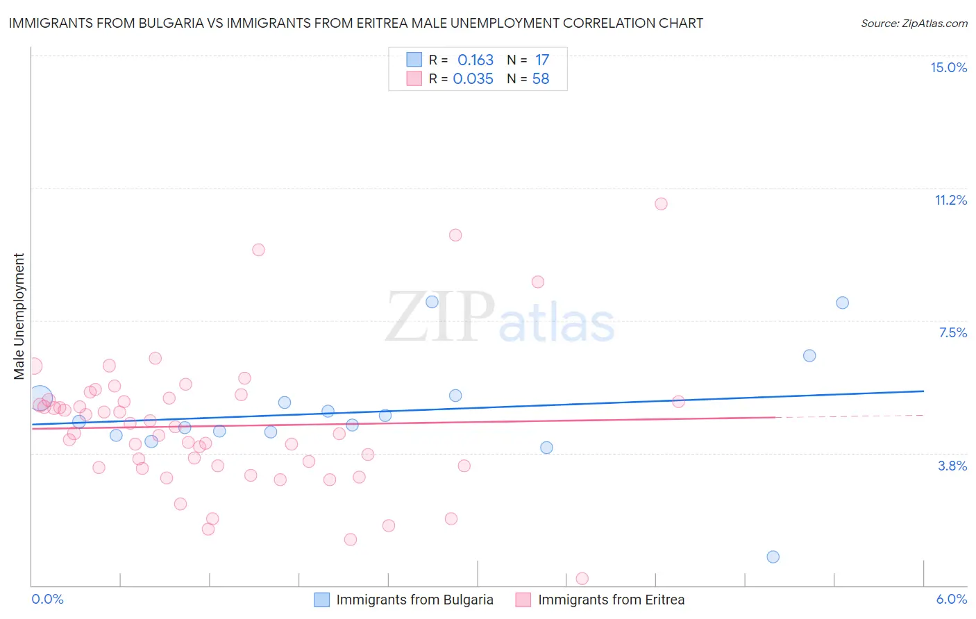 Immigrants from Bulgaria vs Immigrants from Eritrea Male Unemployment
