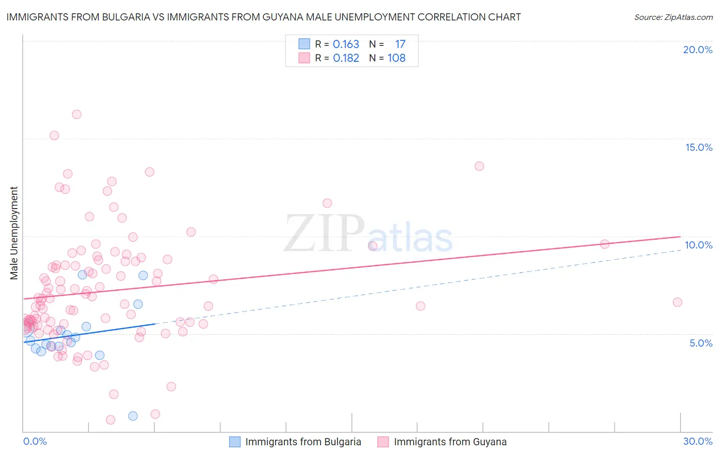 Immigrants from Bulgaria vs Immigrants from Guyana Male Unemployment