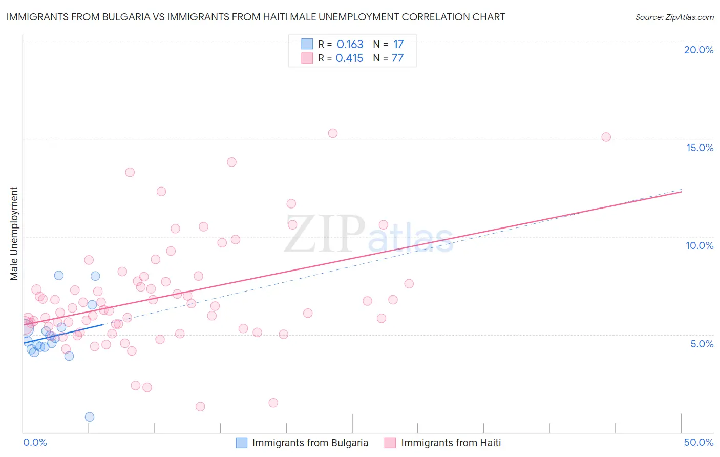 Immigrants from Bulgaria vs Immigrants from Haiti Male Unemployment