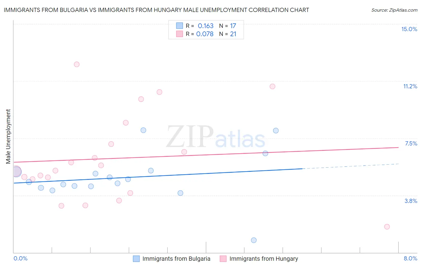 Immigrants from Bulgaria vs Immigrants from Hungary Male Unemployment