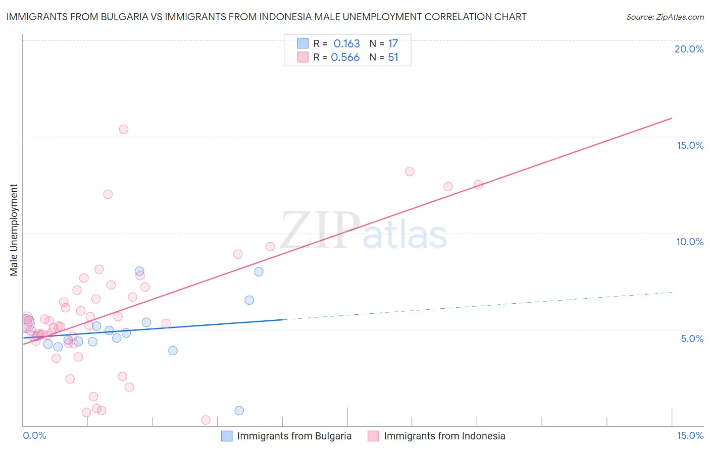 Immigrants from Bulgaria vs Immigrants from Indonesia Male Unemployment